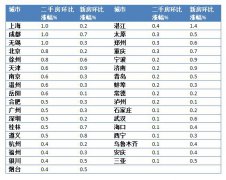 35城进入复苏通道，东北区域房价仍呈下