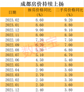 房价涨幅全国第一，这个西部明星城市