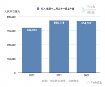 腾讯2022财年业绩：收入5546亿元，下降