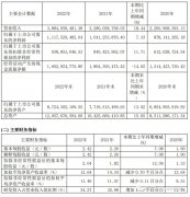 同比增18%，腾讯与五源资本减持