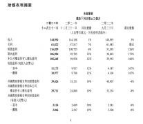 调整后净利润297亿元同比增长19%