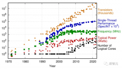 人类已达硅计算架构上限，预计2030年