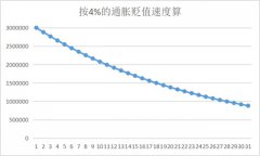 300万存款真能躺平吗？没有投资能力还