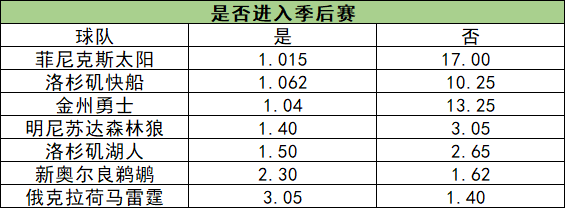 西部球队晋级季后赛赔率