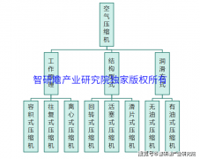 中国空气压缩机行业市场前瞻