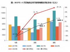 一季度百强房企销售出炉，大变化来了