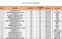 养老FOF一季度业绩出炉！