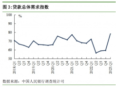 央行：一季度房企贷款需求指数55.3%，环