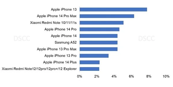 大家都越骂越买？iPhone 13成全球最畅销手机 小米为安卓挽尊