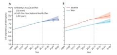 国人预期寿命将达81.3岁