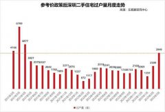 楼市大量供应下后市或难再反弹
