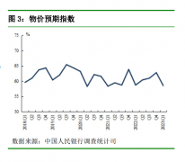 对下季房价18.5%的居民预期“上涨”