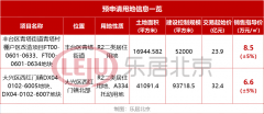 北京丰台、大兴挂牌两宗预申请住宅用