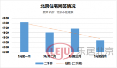 3月中下旬北京二手房成交增幅放缓，