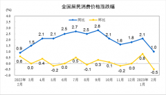 2月CPI环比下降0.5％ 居住价格环比上涨