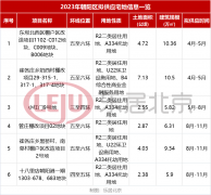 三至四环上新，朝阳2023年拟供应六宗宅