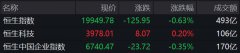 恒指半日跌0.63%失守2万点关口 医药股集