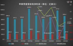 Mac、iPad卖不动，苹果靠iPhone续命