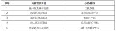 集中小区公布 12个老旧小区有望纳入改