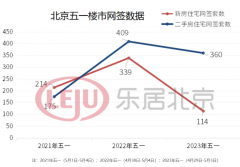 五一北京楼市遇冷 新房二手房成交均同