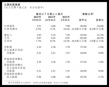 小鹏汽车美股盘前跌5%，一季度营收环比