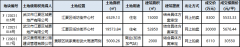 武汉3宗地揽金4.44亿 江夏城更地产摘江