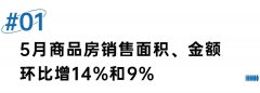 5月商品房销售环比企稳，增长动能仍偏