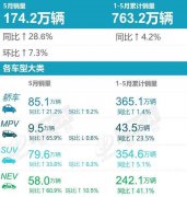 5月SUV销量发布 合资品牌依然选它？