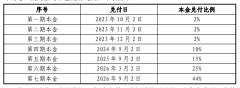 碧桂园首只展期债券方案出炉