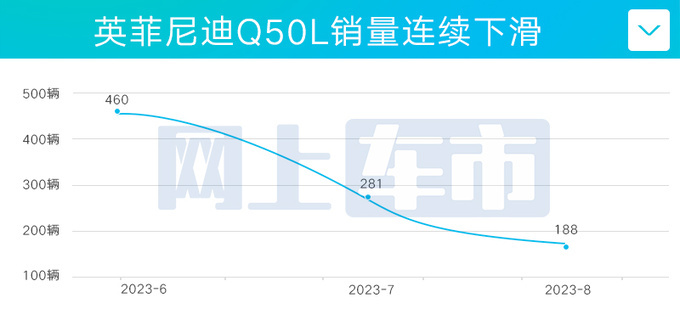 英菲尼迪Q50L 6.5折甩卖17.2万起比轩逸还便宜-图1