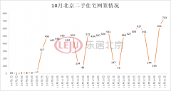 环比减少25%，10月北京二手房成交放缓