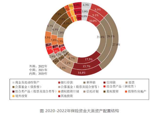 去年超七成险企综合收益率不足3%，股权投资超股票