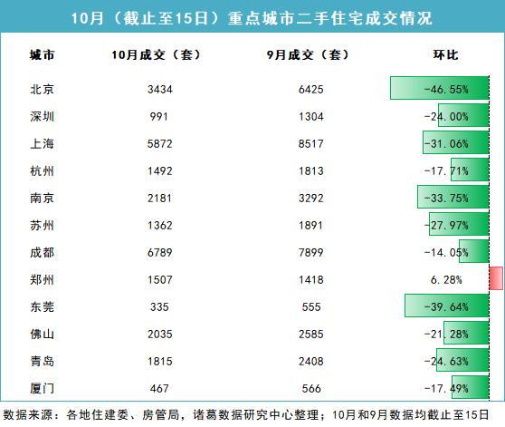 新房探底，二手房趋稳，一线城市复苏态势初显