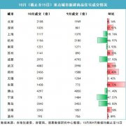 新房探底，二手房趋稳一线城市复苏态