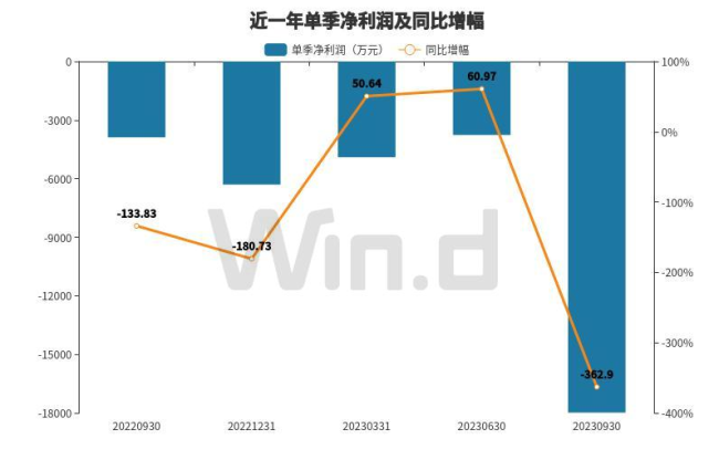 美克家居亏损扩大，前三季度净亏损近2.7亿