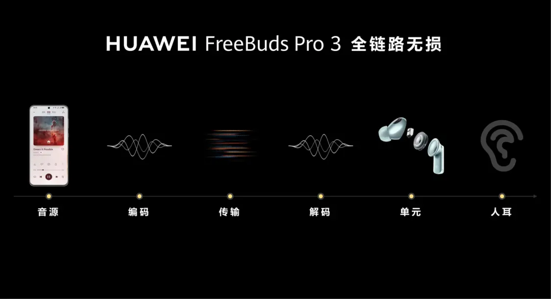 麒麟A2芯片助力，华为FreeBuds Pro 3抗干扰能力提升2倍