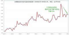 南京、郑州和吉林连跌8个月