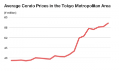 日本首都圈房价一年暴涨36%、东京23区暴