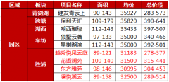 300-400万，苏州最值得入手的小区