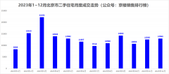 北京一年卖了206570套房子