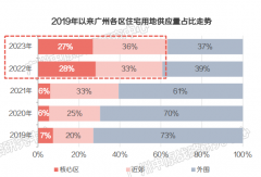 今年的广州楼市，相比去年，一定会更