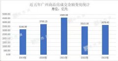 广州去年新房卖了近3700亿元，政策松绑