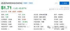 达达现“内鬼” 股价一夜暴跌46%