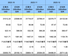 2023年12月外储重返3.2万亿美元关口，释