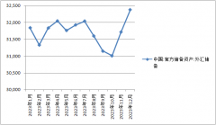 中国黄金储备14连升，外储规模继续环比