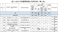 17个项目、2.16万套房源  又一批保障房建