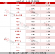 龙岗、龙华1月房价出炉，这个片区价格